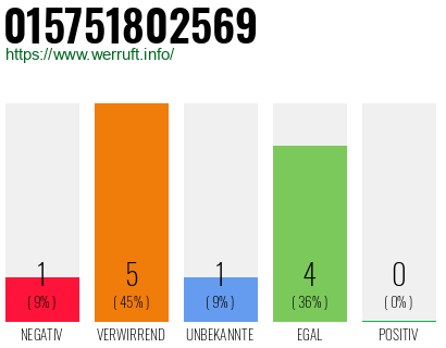 Rufnummer 015751802569 Telefonnummer 015751802569
