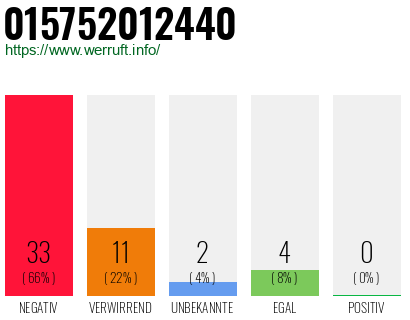 Rufnummer 015752012440 Telefonnummer 015752012440