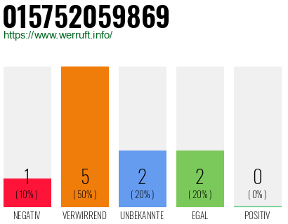 Rufnummer 015752059869 Telefonnummer 015752059869