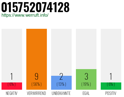 Rufnummer 015752074128 Telefonnummer 015752074128