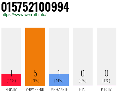 Rufnummer 015752100994 Telefonnummer 015752100994