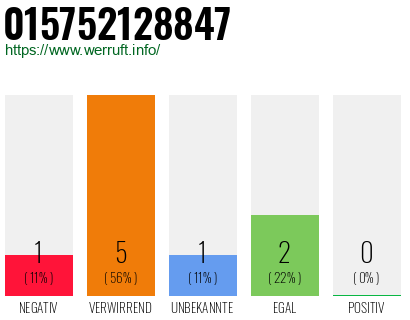 Rufnummer 015752128847 Telefonnummer 015752128847