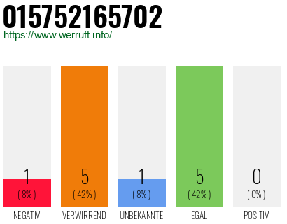 Rufnummer 015752165702 Telefonnummer 015752165702