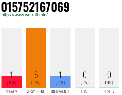 Rufnummer 015752167069 Telefonnummer 015752167069