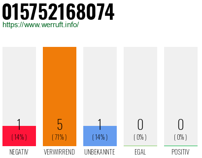 Rufnummer 015752168074 Telefonnummer 015752168074