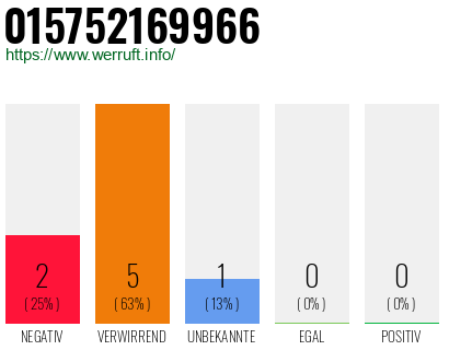 Rufnummer 015752169966 Telefonnummer 015752169966