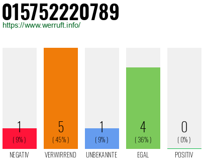Rufnummer 015752220789 Telefonnummer 015752220789
