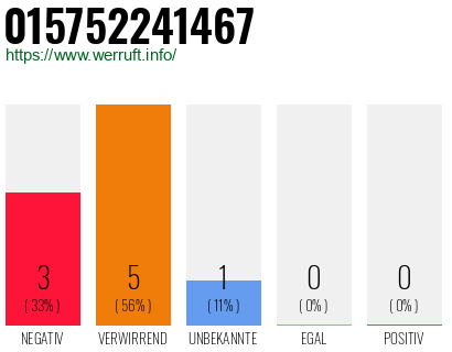 Rufnummer 015752241467 Telefonnummer 015752241467