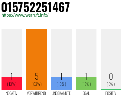 Rufnummer 015752251467 Telefonnummer 015752251467