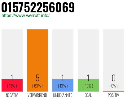 Rufnummer 015752256069 Telefonnummer 015752256069
