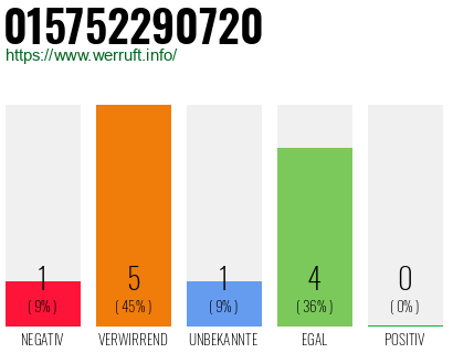 Rufnummer 015752290720 Telefonnummer 015752290720