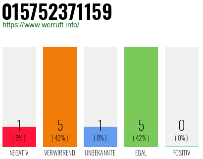 Rufnummer 015752371159 Telefonnummer 015752371159
