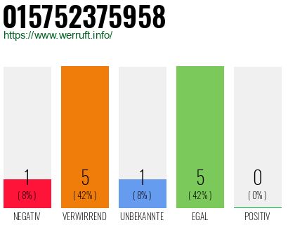 Rufnummer 015752375958 Telefonnummer 015752375958