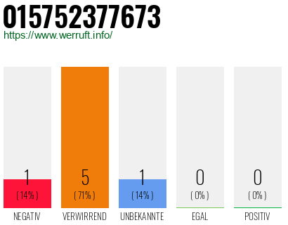 Rufnummer 015752377673 Telefonnummer 015752377673