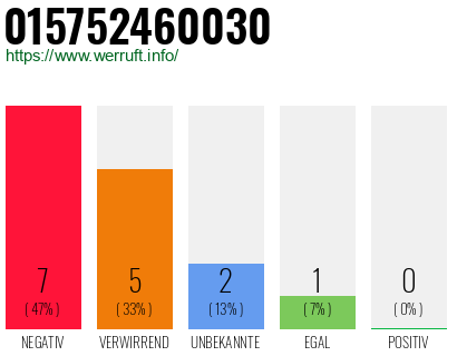 Rufnummer 015752460030 Telefonnummer 015752460030
