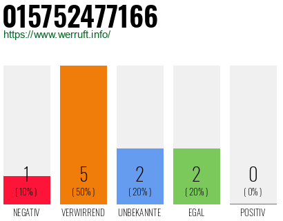 Rufnummer 015752477166 Telefonnummer 015752477166