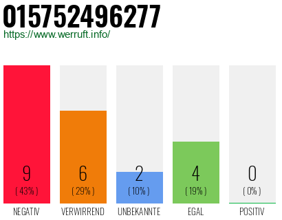 Rufnummer 015752496277 Telefonnummer 015752496277
