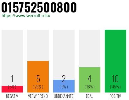 Rufnummer 015752500800 Telefonnummer 015752500800