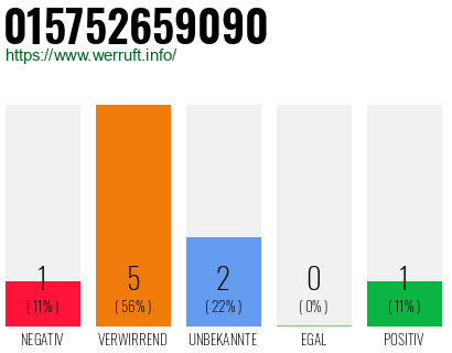 Rufnummer 015752659090 Telefonnummer 015752659090