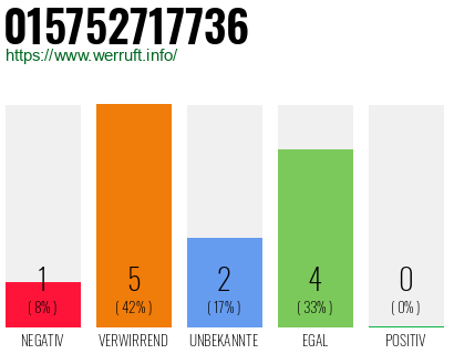 Rufnummer 015752717736 Telefonnummer 015752717736