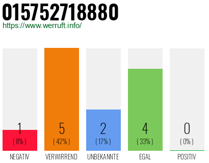 Rufnummer 015752718880 Telefonnummer 015752718880