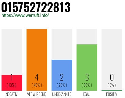 Telefonnummer 015752722813