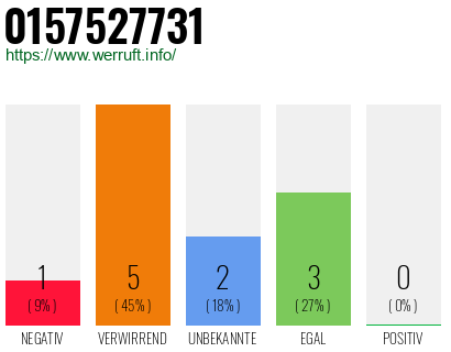 Rufnummer 0157527731 Telefonnummer 0157527731
