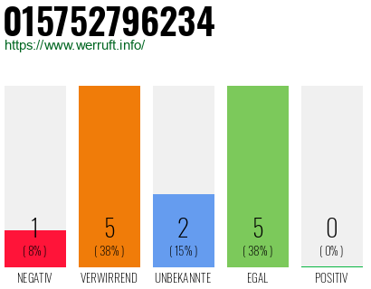 Rufnummer 015752796234 Telefonnummer 015752796234