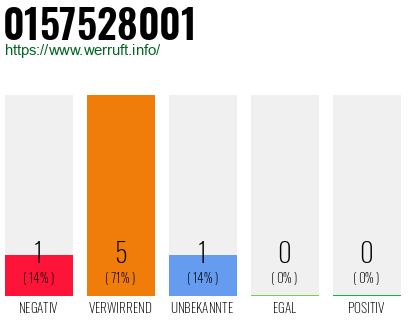 Rufnummer 0157528001 Telefonnummer 0157528001