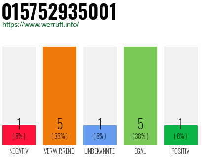 Rufnummer 015752935001 Telefonnummer 015752935001