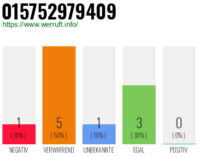 Rufnummer 015752979409 Telefonnummer 015752979409