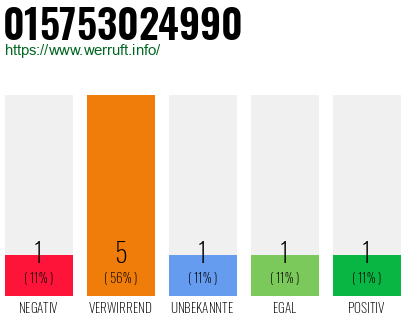 Rufnummer 015753024990 Telefonnummer 015753024990