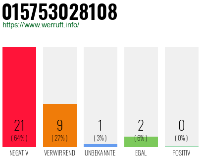 Rufnummer 015753028108 Telefonnummer 015753028108