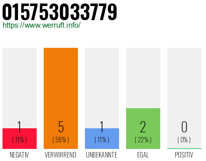 Rufnummer 015753033779 Telefonnummer 015753033779