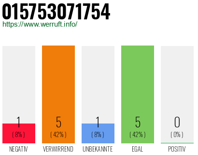 Rufnummer 015753071754 Telefonnummer 015753071754