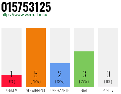 Rufnummer 015753125 Telefonnummer 015753125