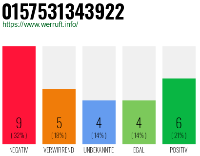 Rufnummer 0157531343922 Telefonnummer 0157531343922