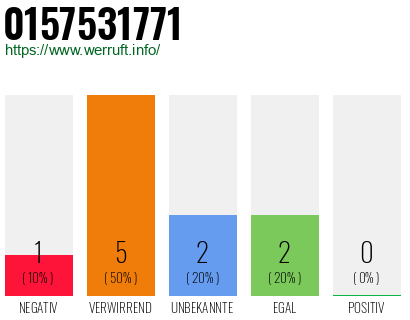Rufnummer 0157531771 Telefonnummer 0157531771