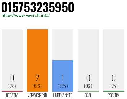 Telefonnummer 015753235950