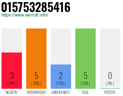 Rufnummer 015753285416 Telefonnummer 015753285416