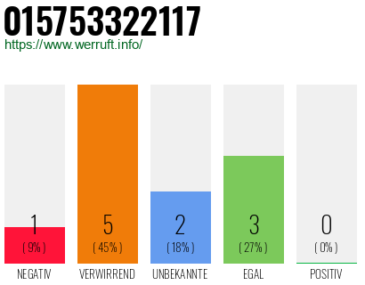 Rufnummer 015753322117 Telefonnummer 015753322117