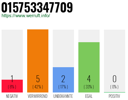 Rufnummer 015753347709 Telefonnummer 015753347709