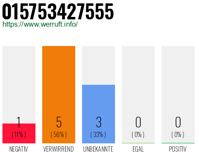 Rufnummer 015753427555 Telefonnummer 015753427555