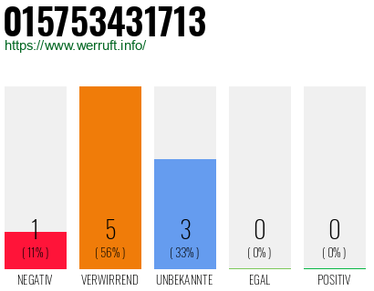 Rufnummer 015753431713 Telefonnummer 015753431713