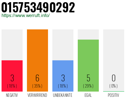 Rufnummer 015753490292 Telefonnummer 015753490292
