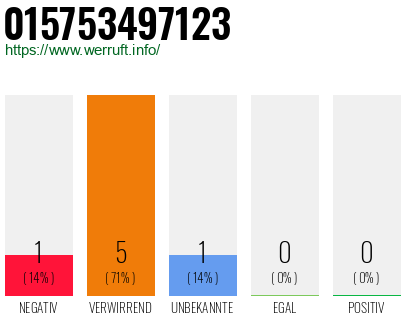 Rufnummer 015753497123 Telefonnummer 015753497123