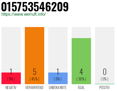 Rufnummer 015753546209 Telefonnummer 015753546209