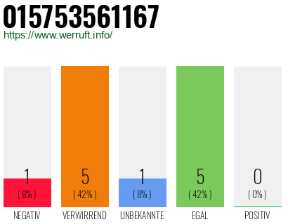 Rufnummer 015753561167 Telefonnummer 015753561167