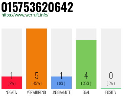 Rufnummer 015753620642 Telefonnummer 015753620642