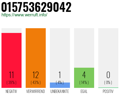 Rufnummer 015753629042 Telefonnummer 015753629042